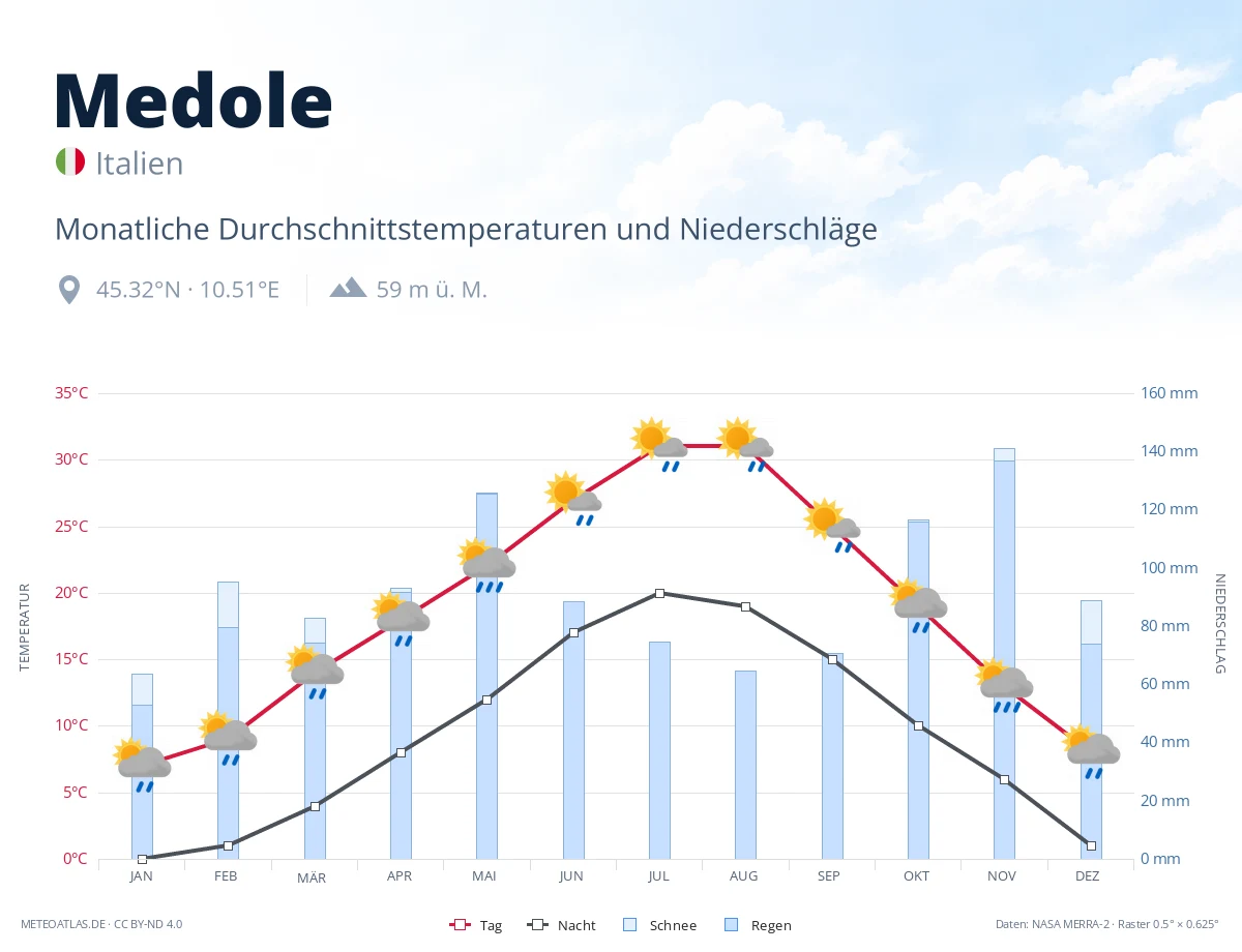 Medole - monatliche Durchschnittstemperaturen und Niederschläge