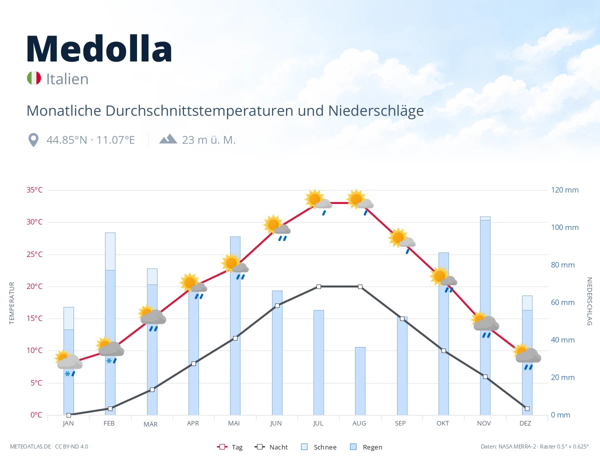 Medolla - monatliche Durchschnittstemperaturen und Niederschläge