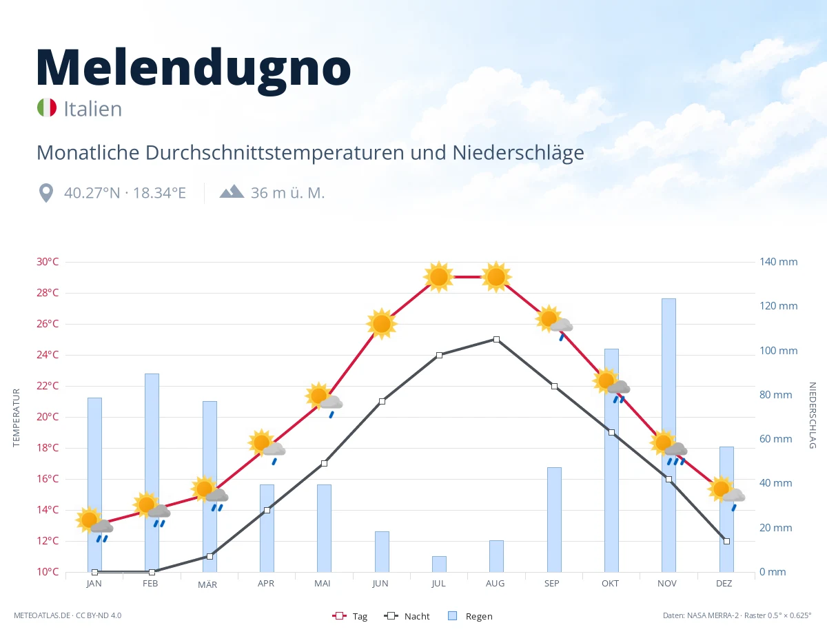 Melendugno - monatliche Durchschnittstemperaturen und Niederschläge