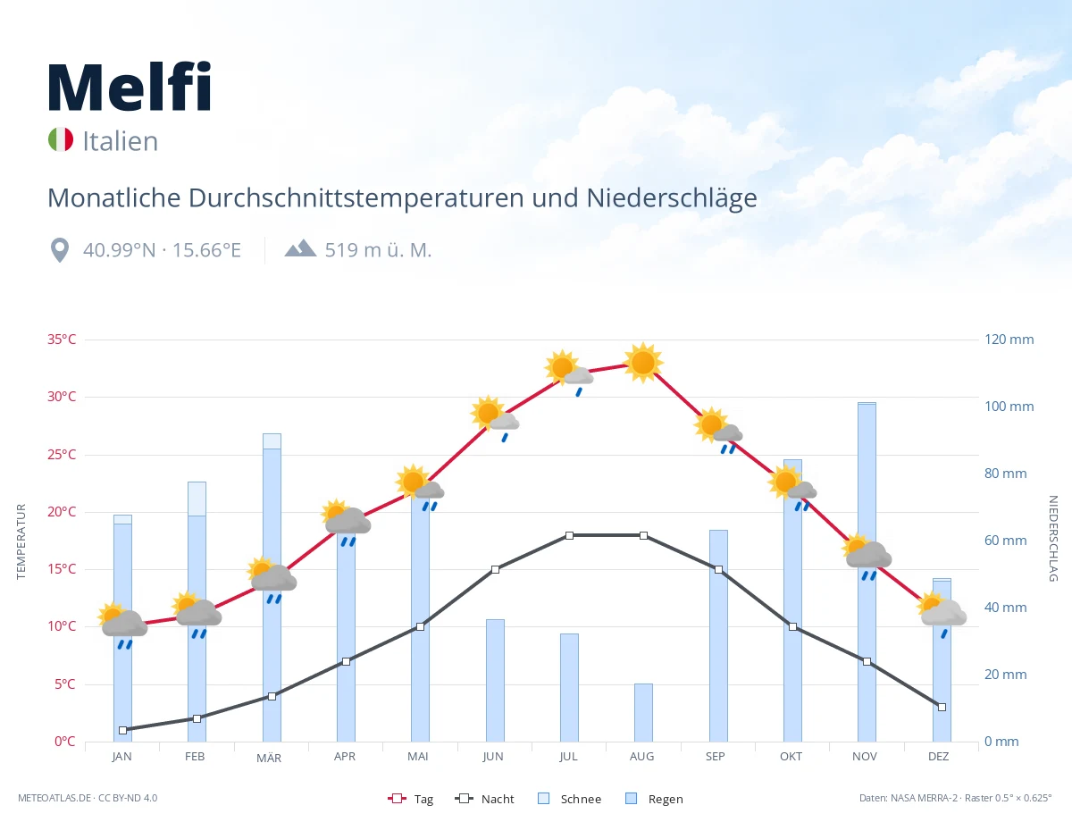 Melfi - monatliche Durchschnittstemperaturen und Niederschläge