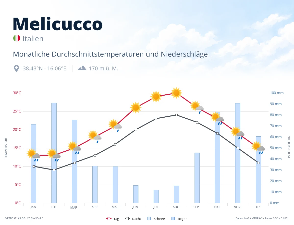 Melicucco - monatliche Durchschnittstemperaturen und Niederschläge