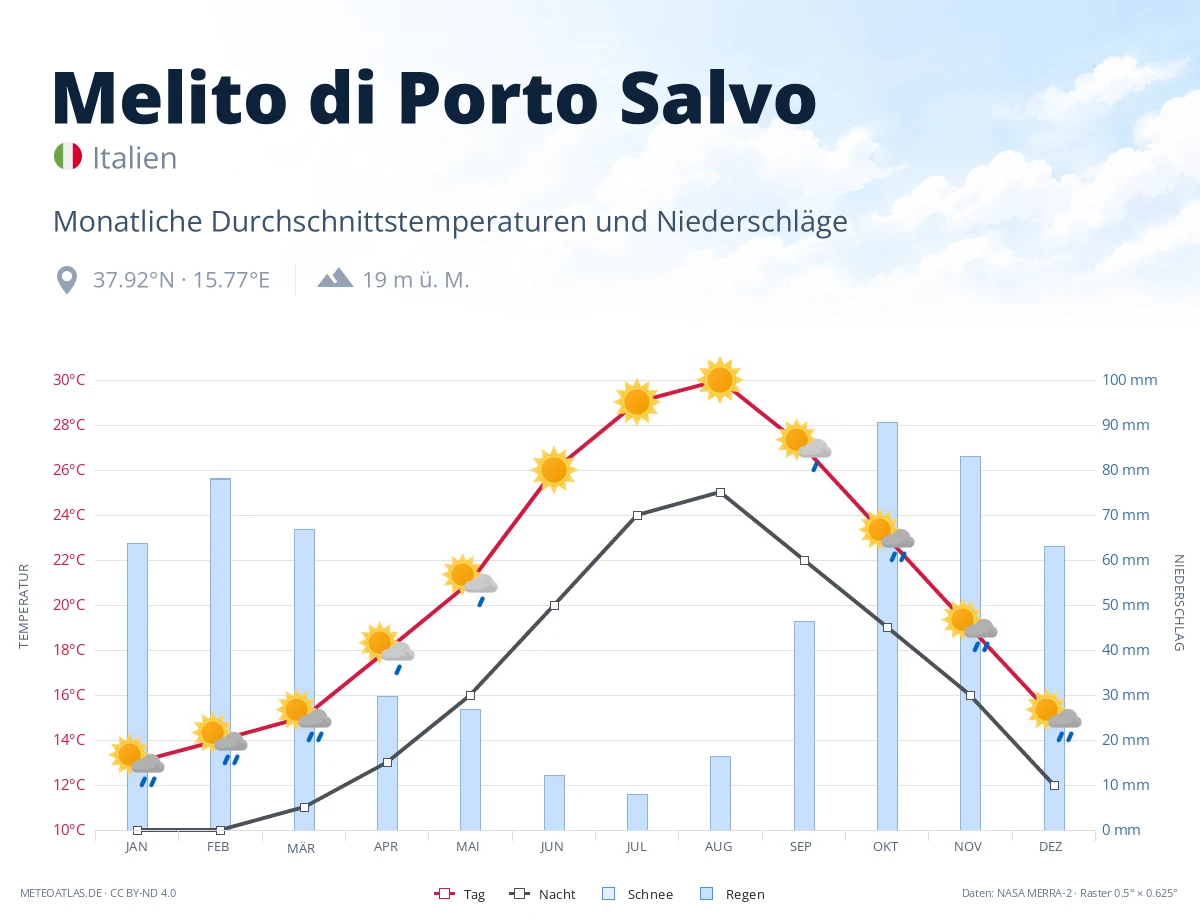 Melito di Porto Salvo - monatliche Durchschnittstemperaturen und Niederschläge