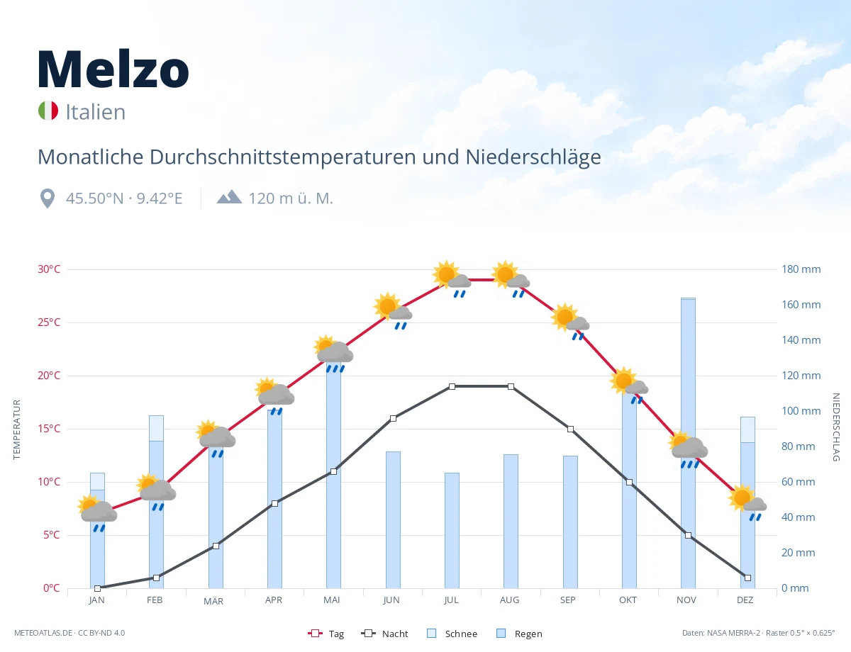 Melzo - monatliche Durchschnittstemperaturen und Niederschläge