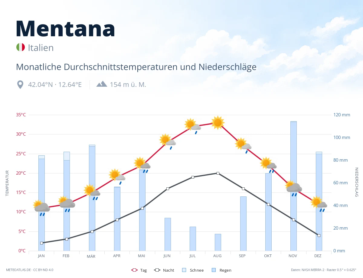 Mentana - monatliche Durchschnittstemperaturen und Niederschläge