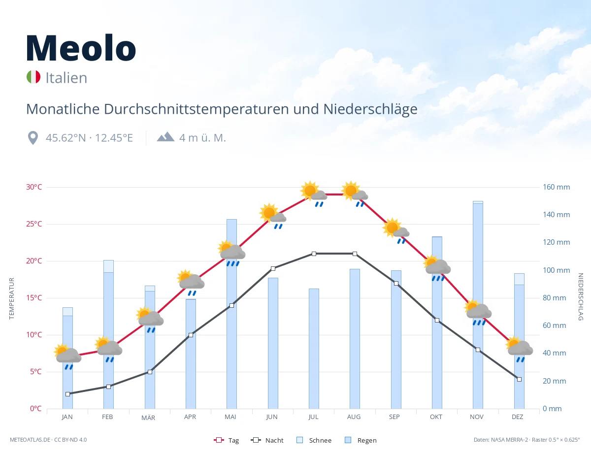 Meolo - monatliche Durchschnittstemperaturen und Niederschläge