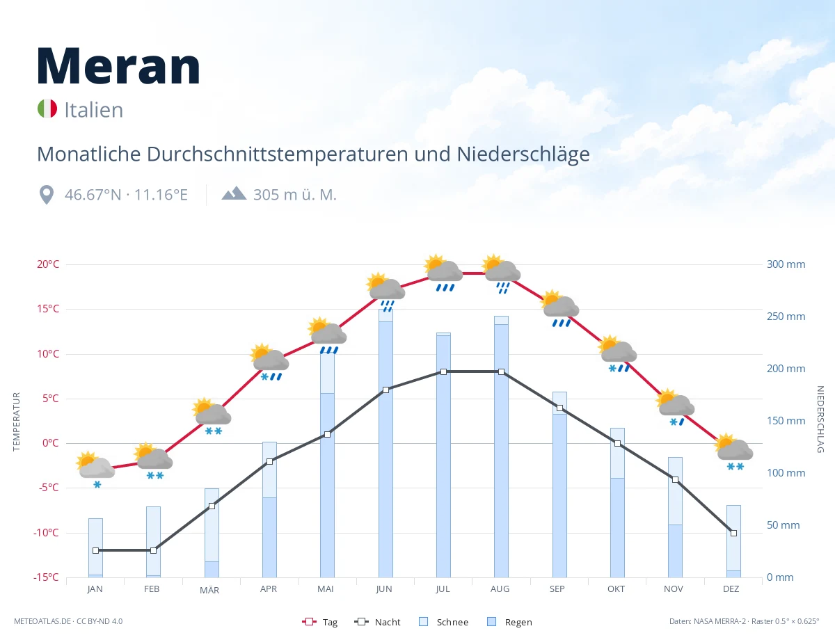 Meran - monatliche Durchschnittstemperaturen und Niederschläge