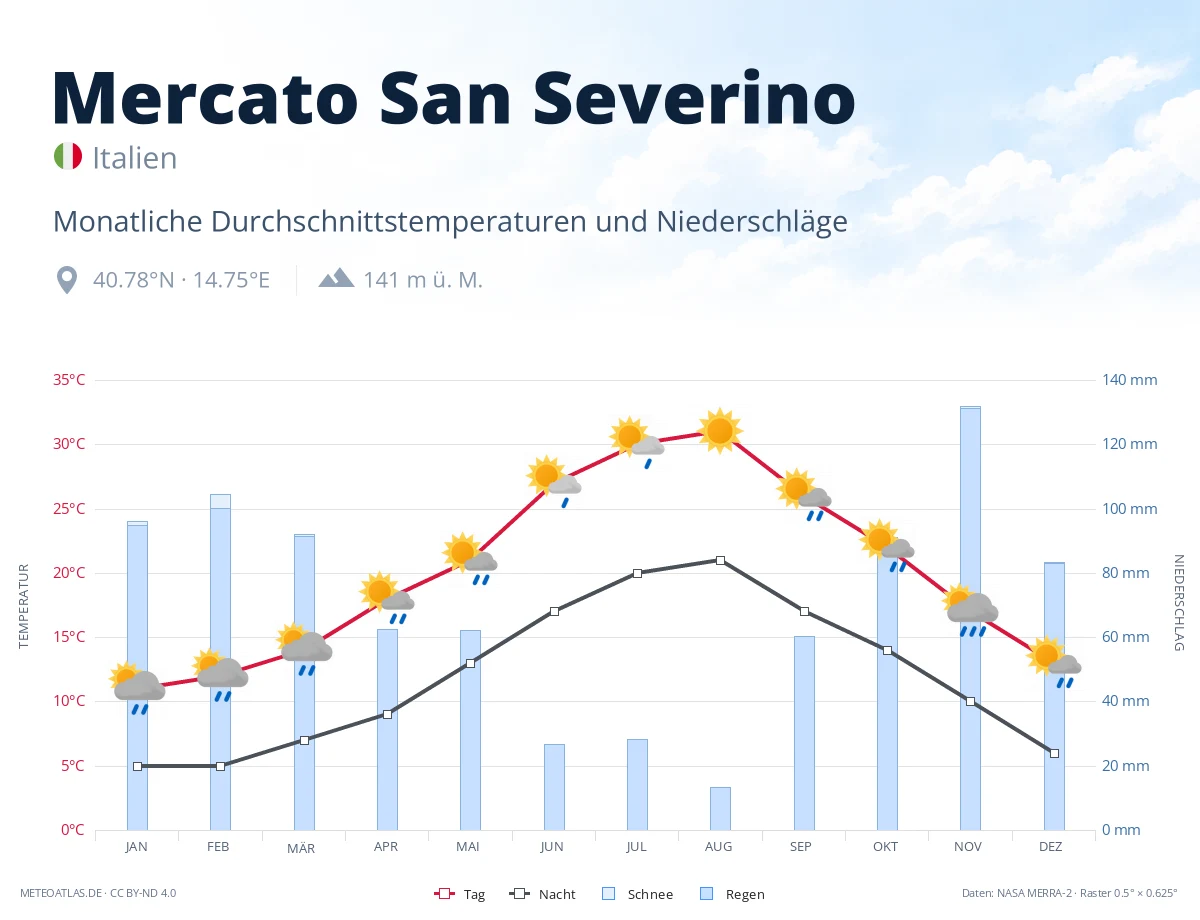 Mercato San Severino - monatliche Durchschnittstemperaturen und Niederschläge