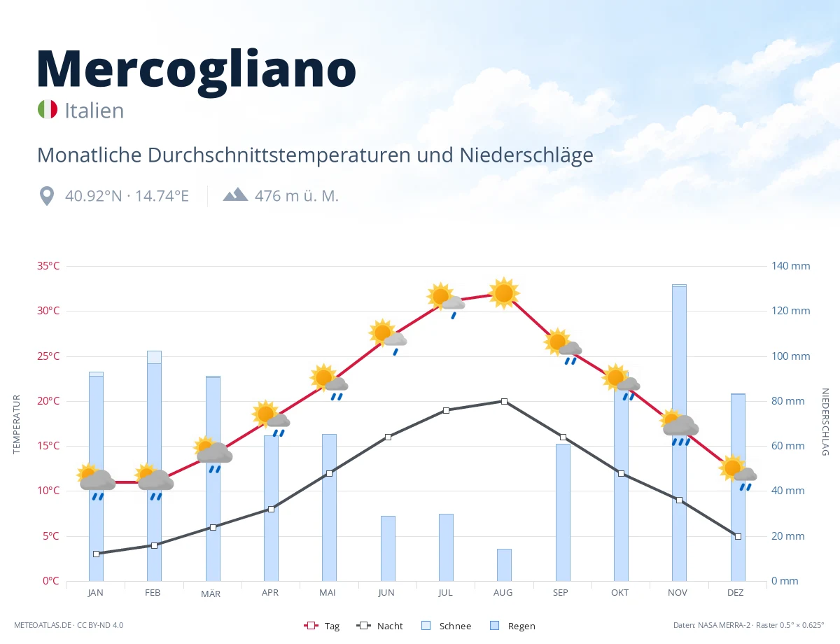 Mercogliano - monatliche Durchschnittstemperaturen und Niederschläge