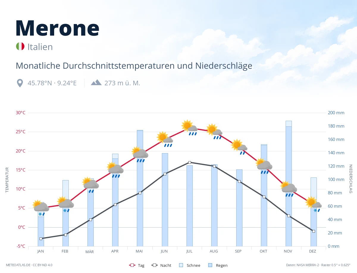 Merone - monatliche Durchschnittstemperaturen und Niederschläge
