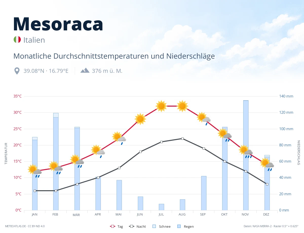 Mesoraca - monatliche Durchschnittstemperaturen und Niederschläge