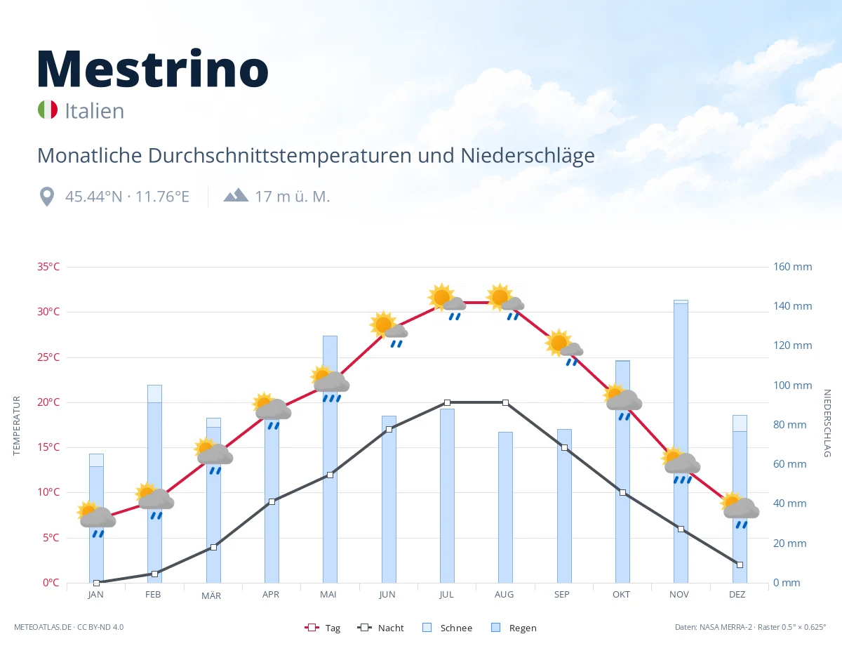 Mestrino - monatliche Durchschnittstemperaturen und Niederschläge