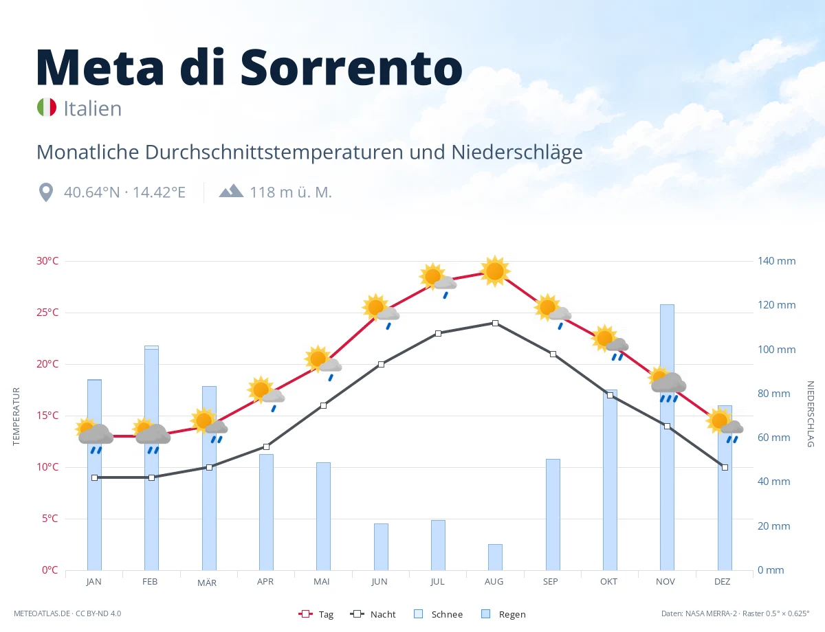Meta di Sorrento - monatliche Durchschnittstemperaturen und Niederschläge