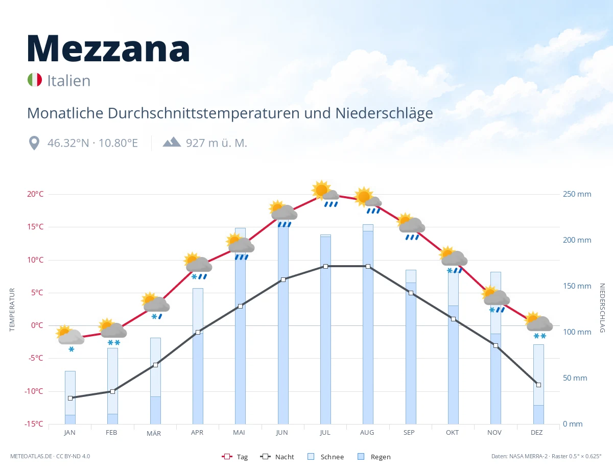 Mezzana - monatliche Durchschnittstemperaturen und Niederschläge