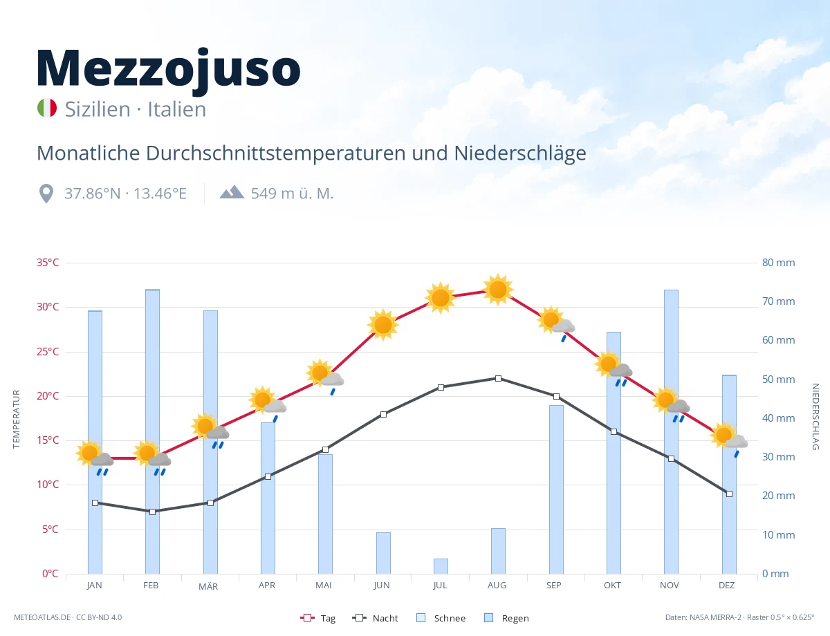 Mezzojuso - monatliche Durchschnittstemperaturen und Niederschläge