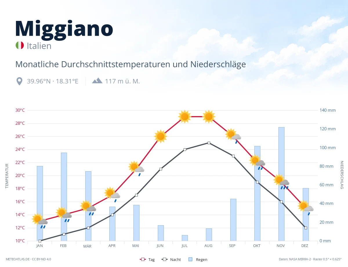 Miggiano - monatliche Durchschnittstemperaturen und Niederschläge