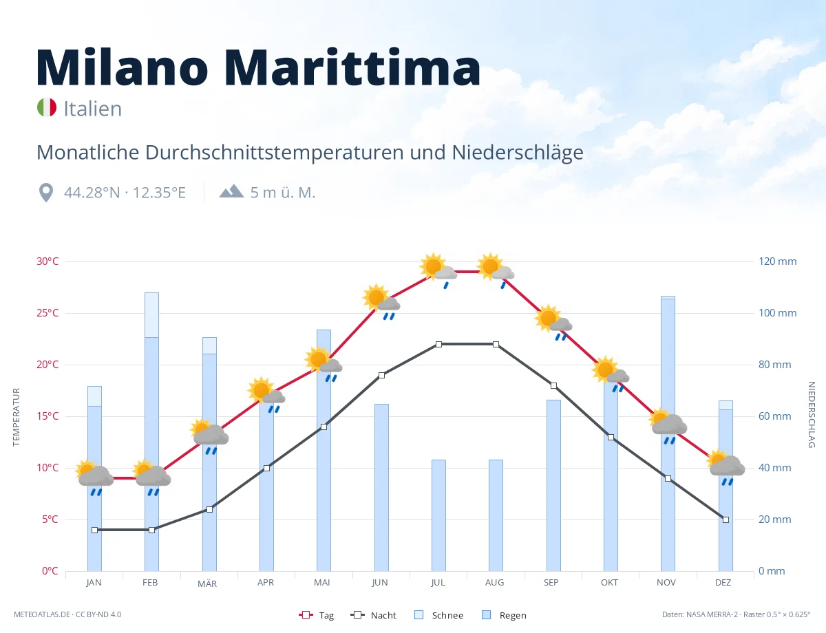 Milano Marittima - monatliche Durchschnittstemperaturen und Niederschläge