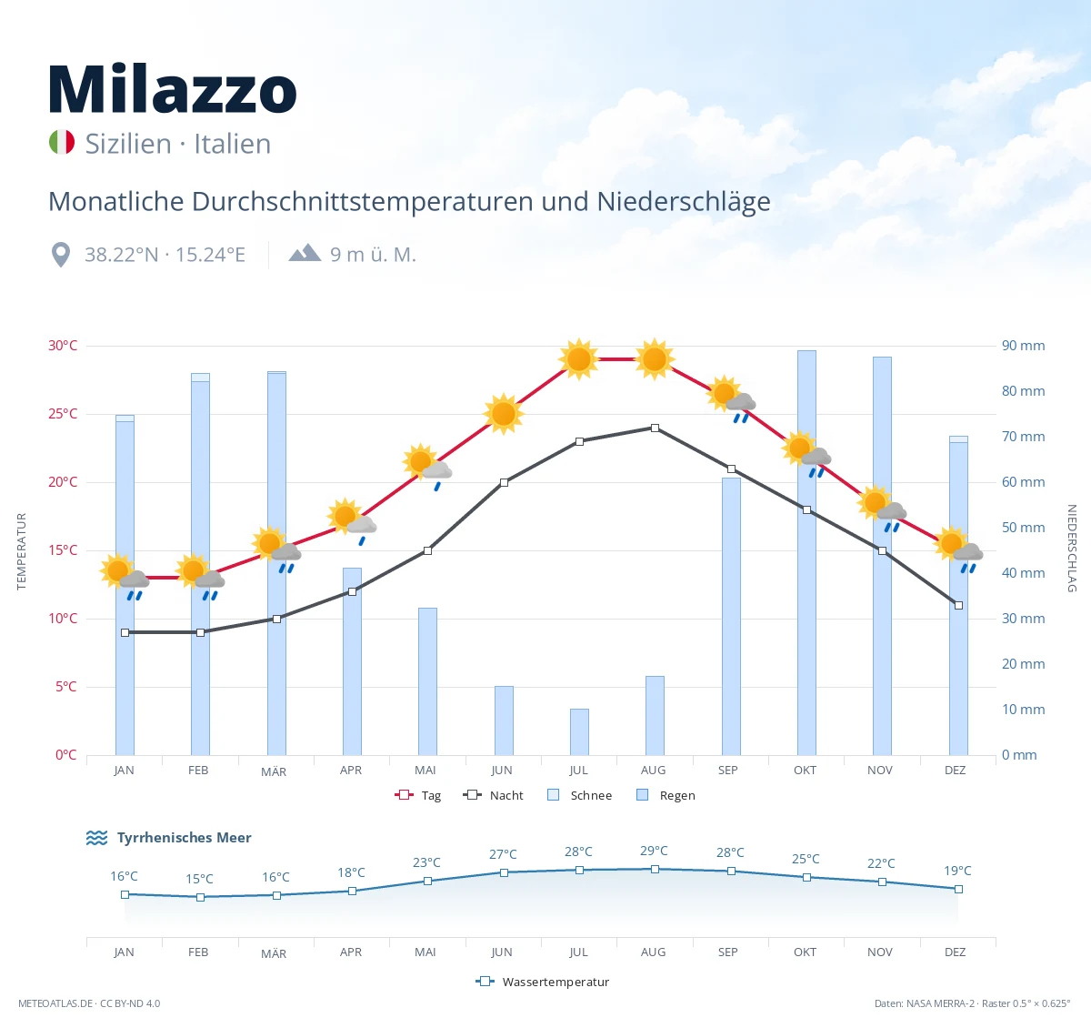 Milazzo - monatliche Durchschnittstemperaturen und Niederschläge