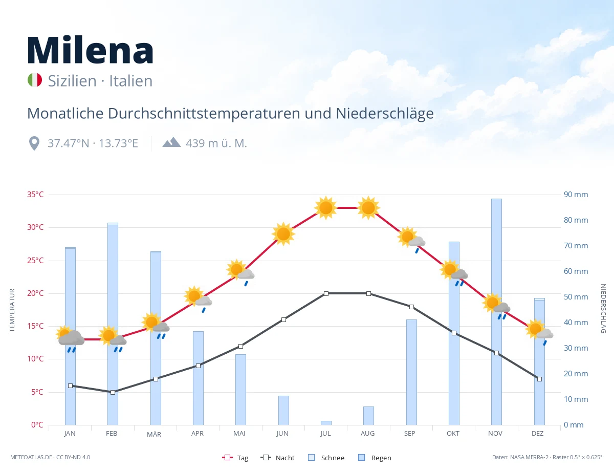 Milena - monatliche Durchschnittstemperaturen und Niederschläge