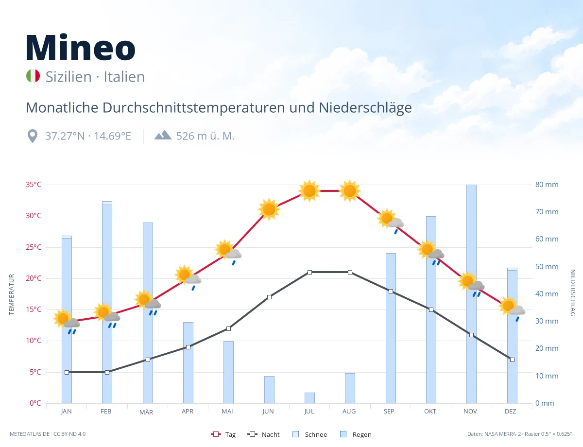 Mineo - monatliche Durchschnittstemperaturen und Niederschläge