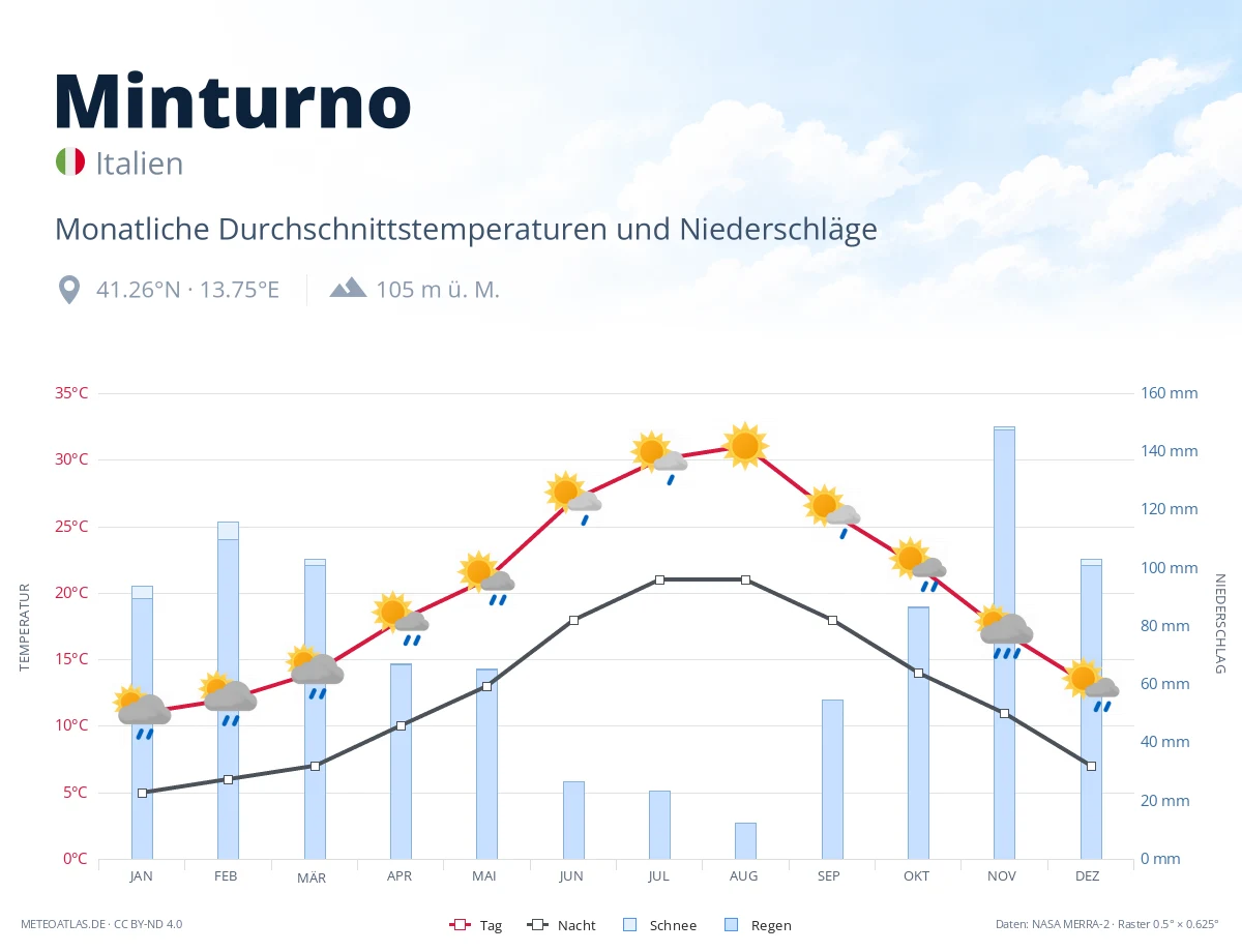 Minturno - monatliche Durchschnittstemperaturen und Niederschläge