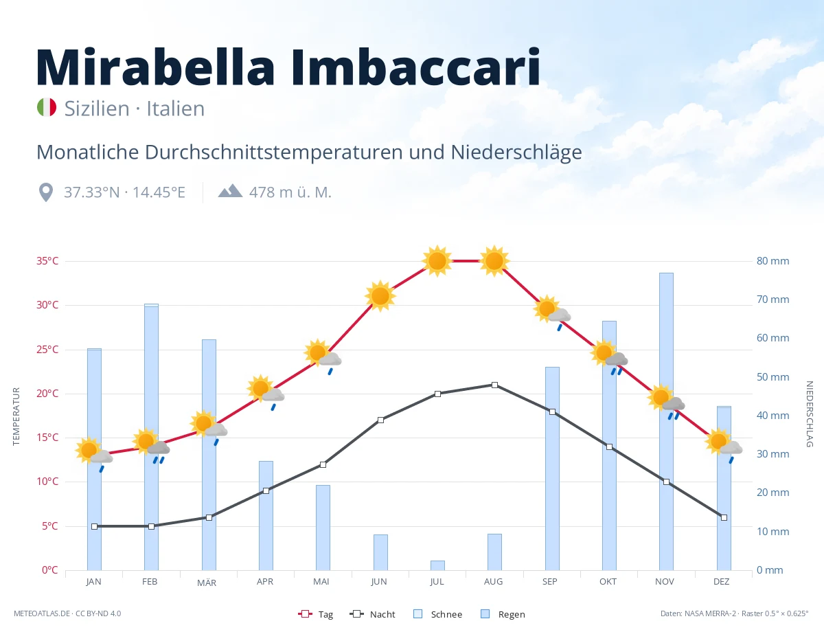Mirabella Imbaccari - monatliche Durchschnittstemperaturen und Niederschläge
