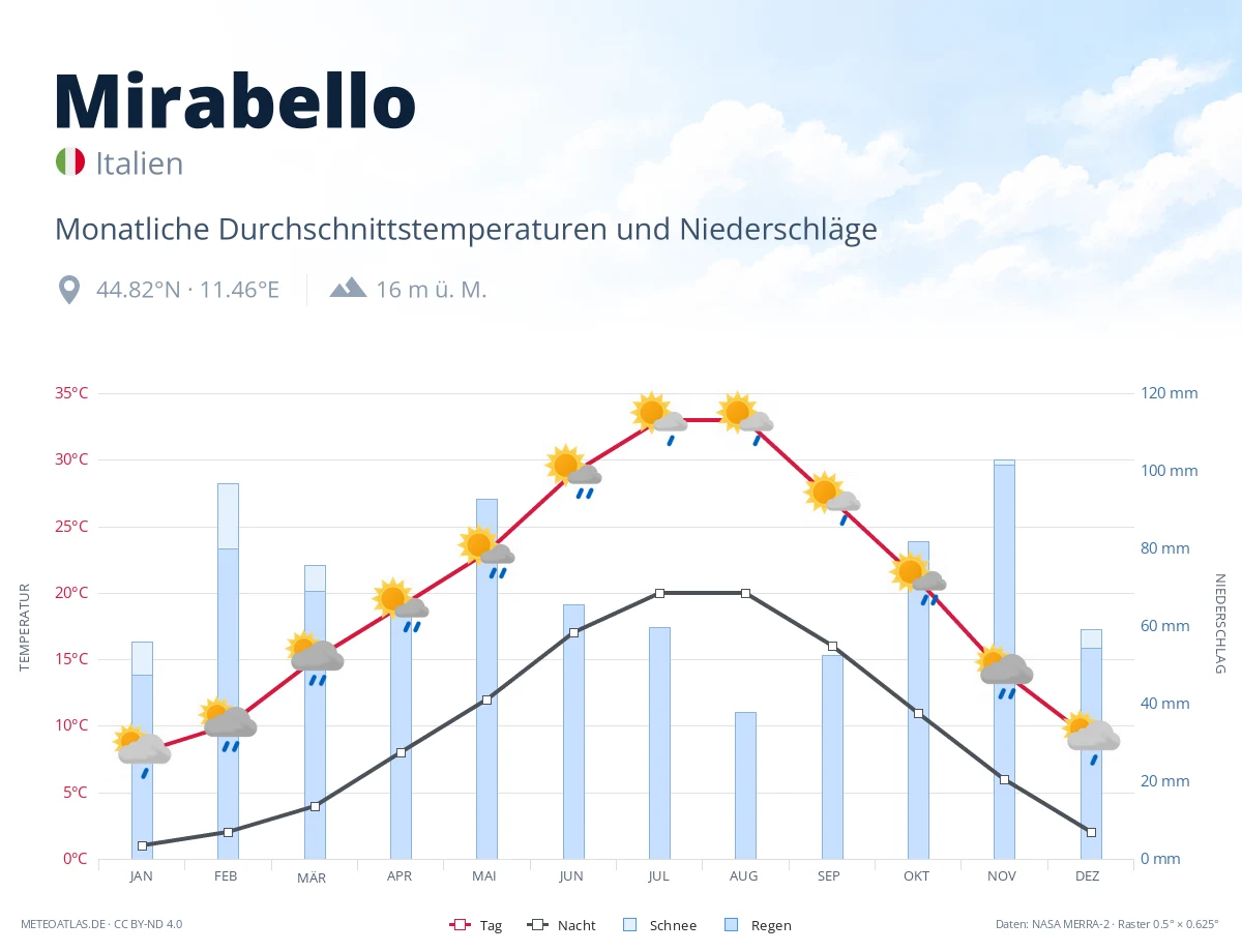 Mirabello - monatliche Durchschnittstemperaturen und Niederschläge
