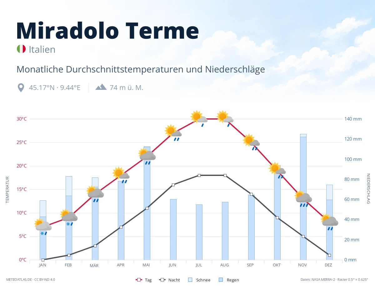 Miradolo Terme - monatliche Durchschnittstemperaturen und Niederschläge