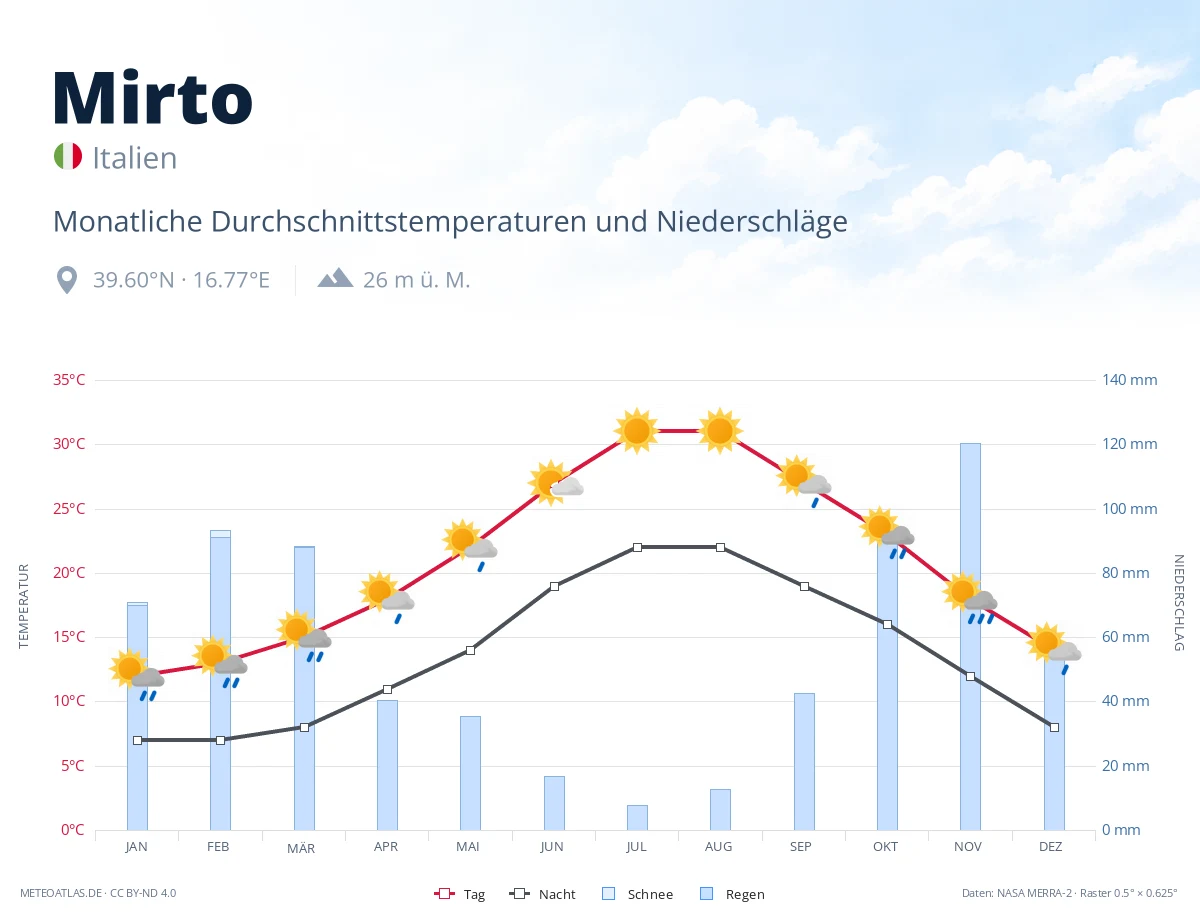Mirto - monatliche Durchschnittstemperaturen und Niederschläge