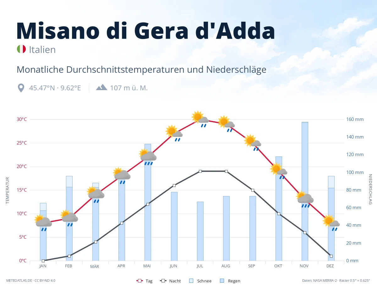 Misano di Gera d'Adda - monatliche Durchschnittstemperaturen und Niederschläge