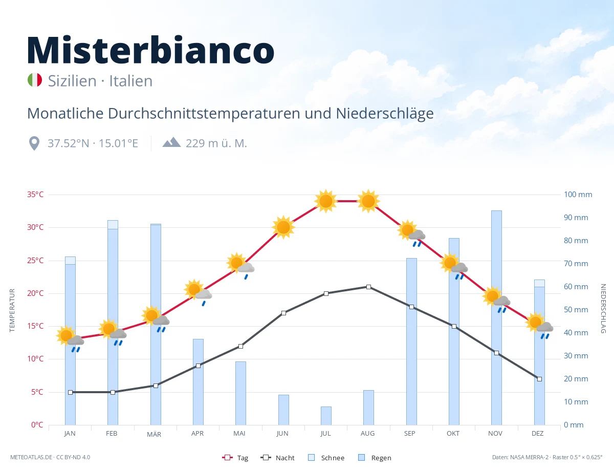 Misterbianco - monatliche Durchschnittstemperaturen und Niederschläge