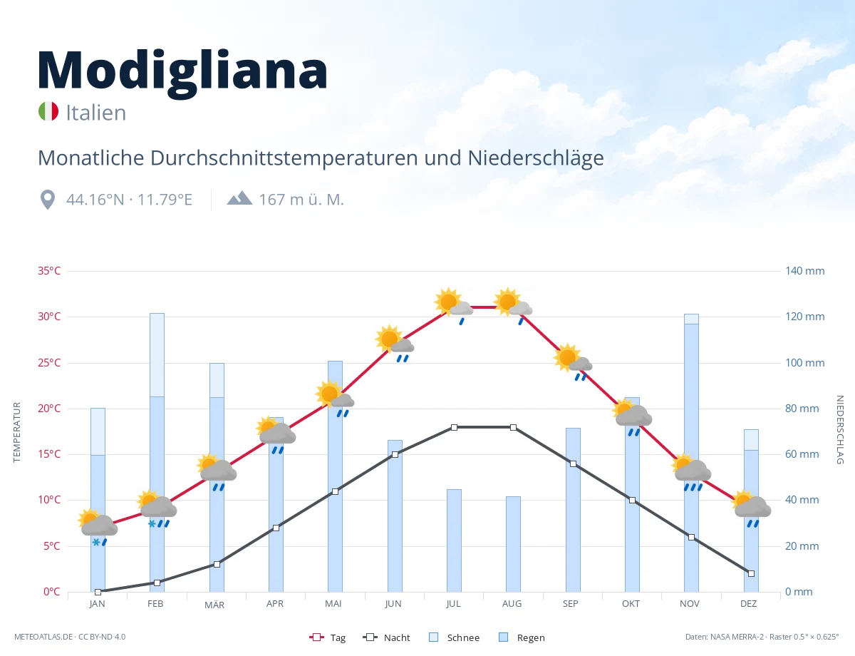 Modigliana - monatliche Durchschnittstemperaturen und Niederschläge