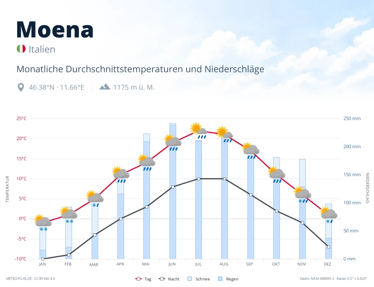 Moena - monatliche Durchschnittstemperaturen und Niederschläge