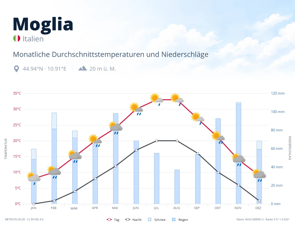 Moglia - monatliche Durchschnittstemperaturen und Niederschläge