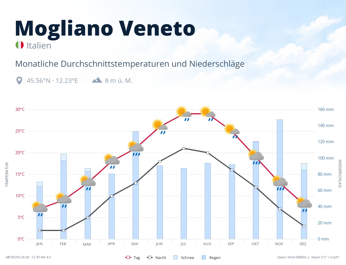 Mogliano Veneto - monatliche Durchschnittstemperaturen und Niederschläge