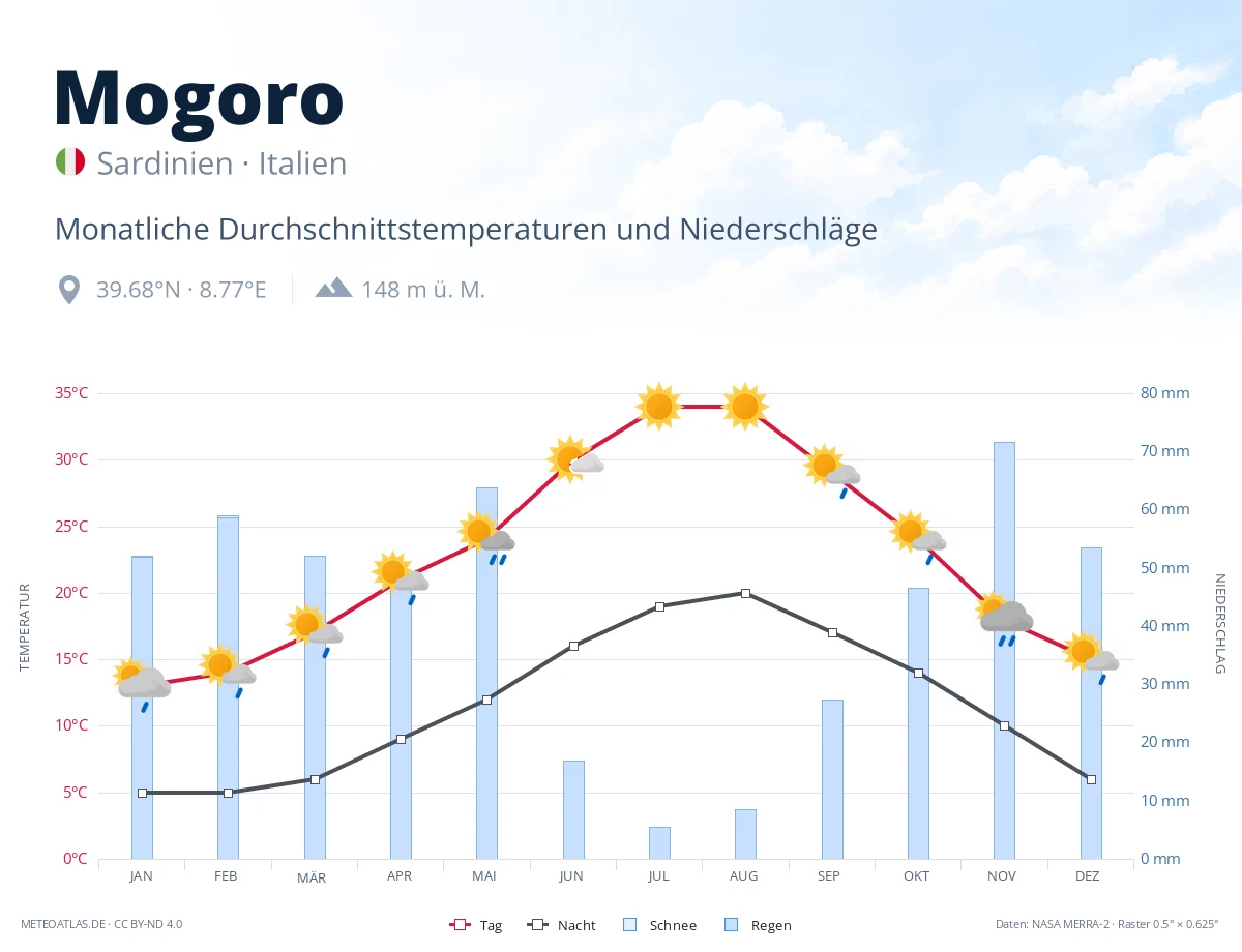 Mogoro - monatliche Durchschnittstemperaturen und Niederschläge