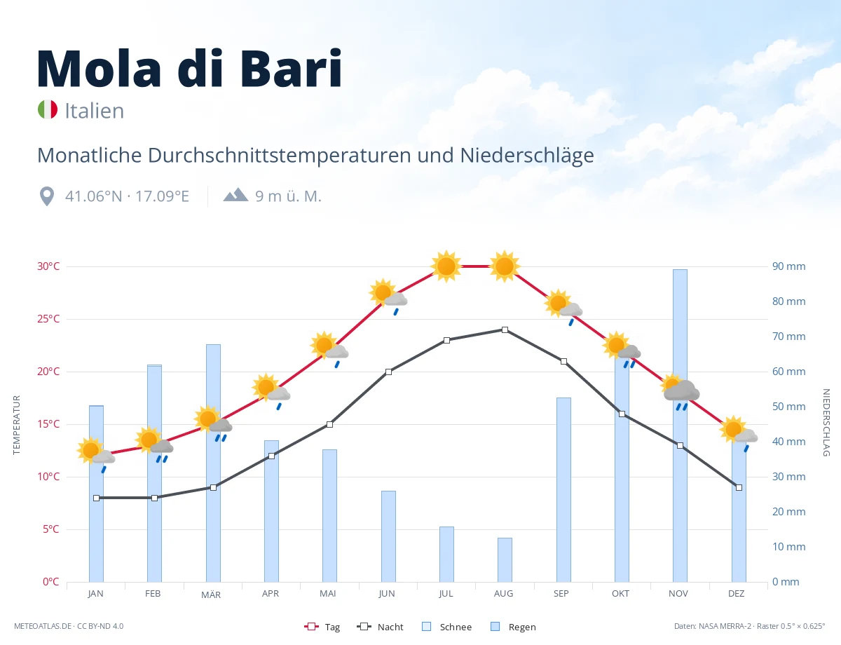 Mola di Bari - monatliche Durchschnittstemperaturen und Niederschläge