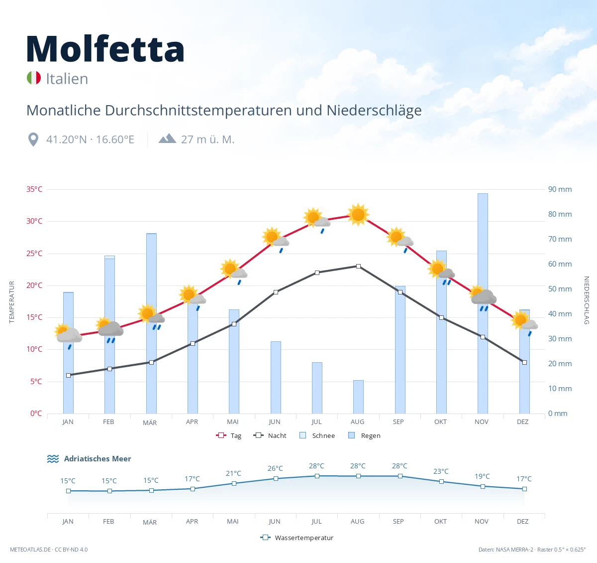 Molfetta - monatliche Durchschnittstemperaturen und Niederschläge