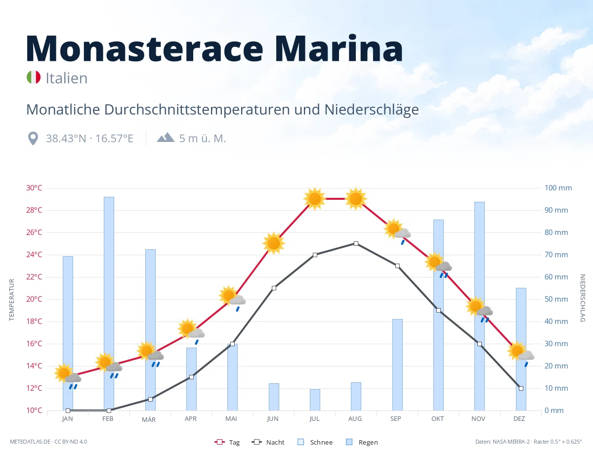 Monasterace Marina - monatliche Durchschnittstemperaturen und Niederschläge