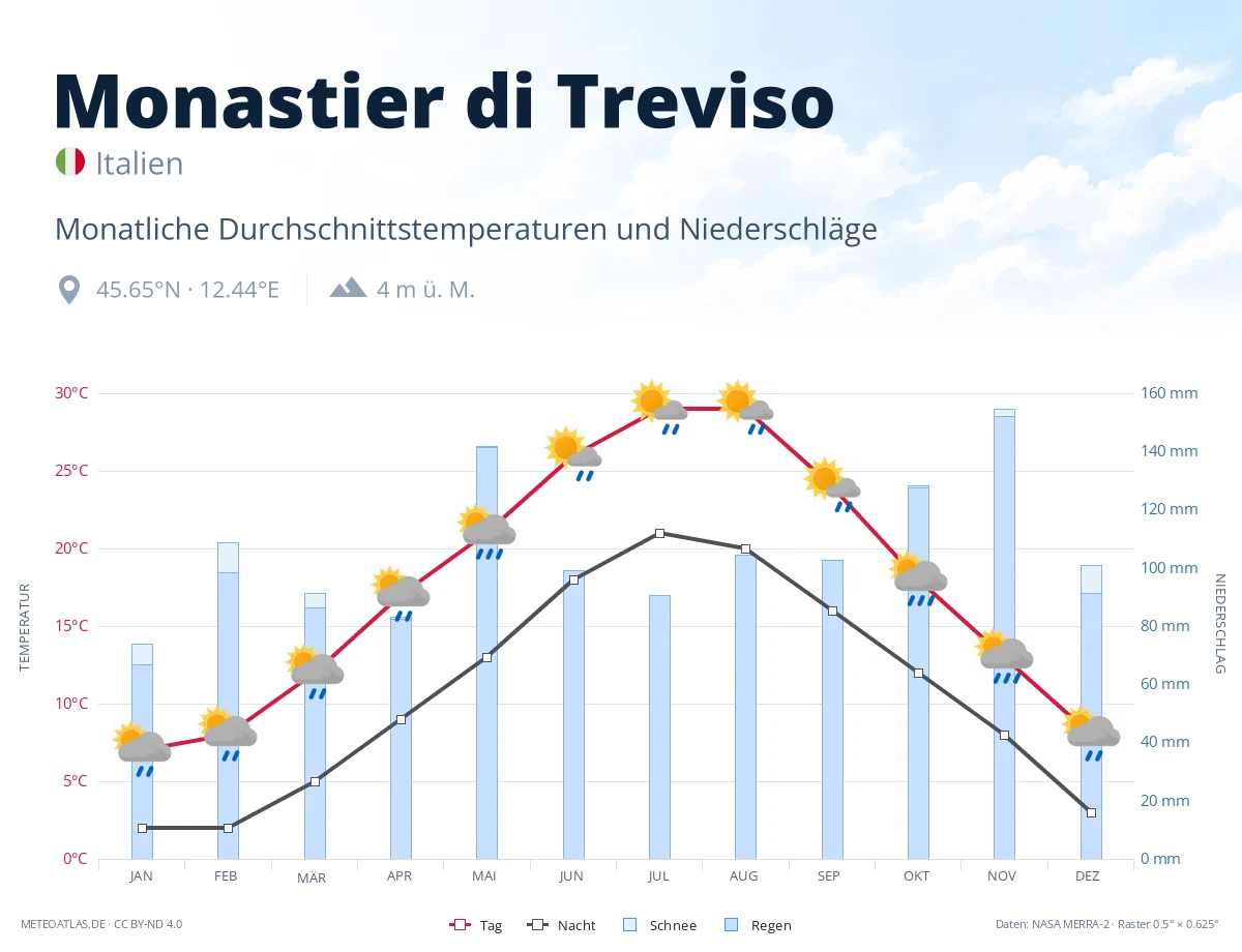 Monastier di Treviso - monatliche Durchschnittstemperaturen und Niederschläge