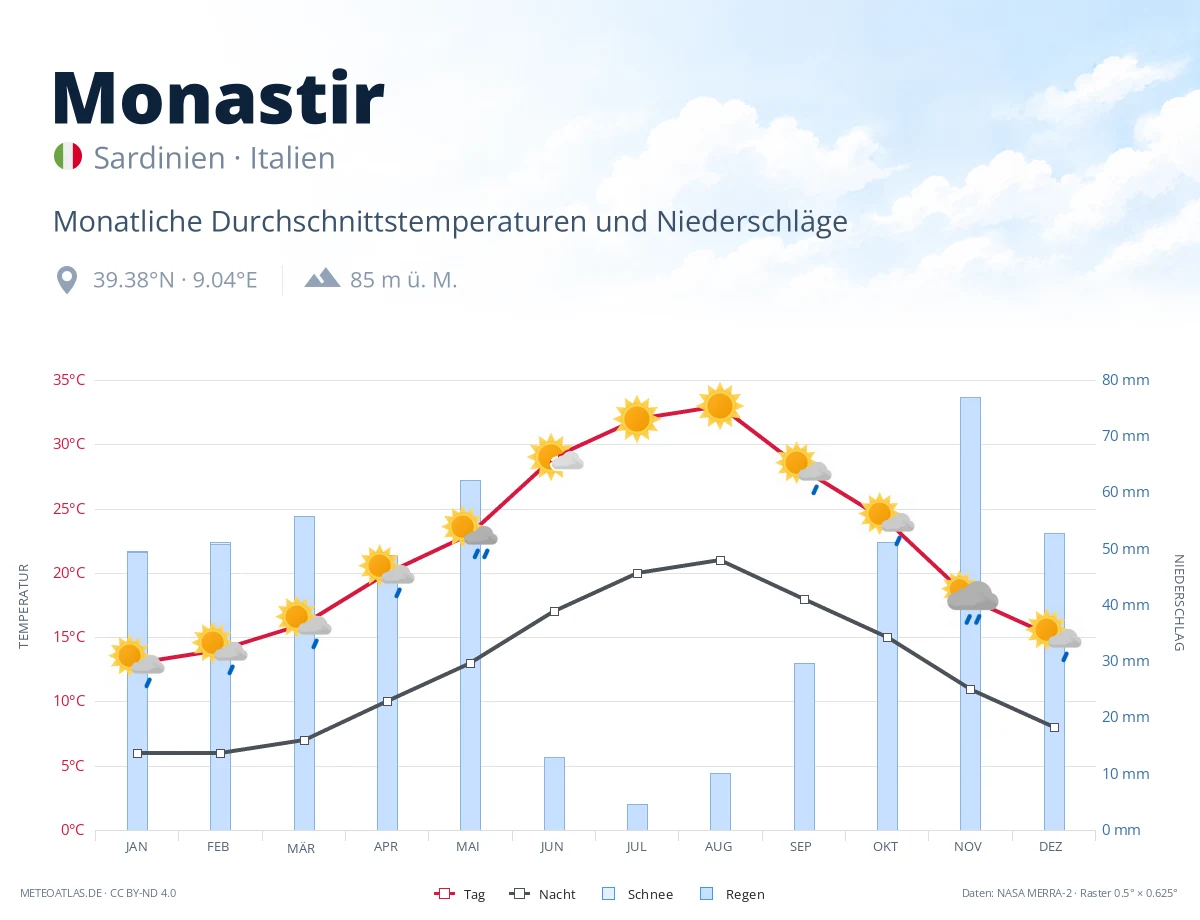 Monastir - monatliche Durchschnittstemperaturen und Niederschläge