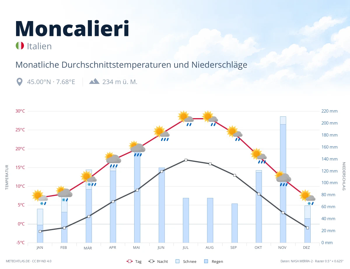 Moncalieri - monatliche Durchschnittstemperaturen und Niederschläge