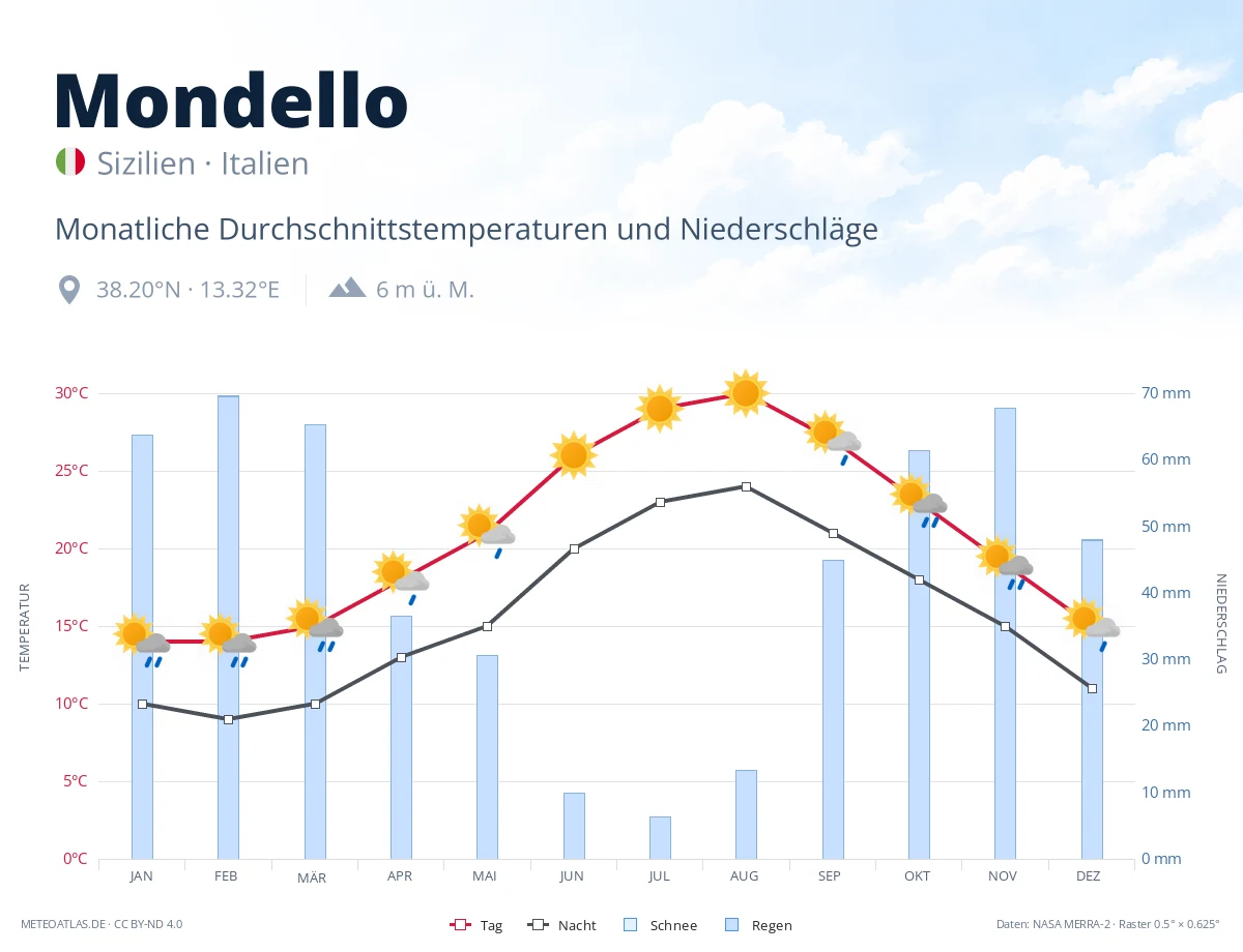 Mondello - monatliche Durchschnittstemperaturen und Niederschläge
