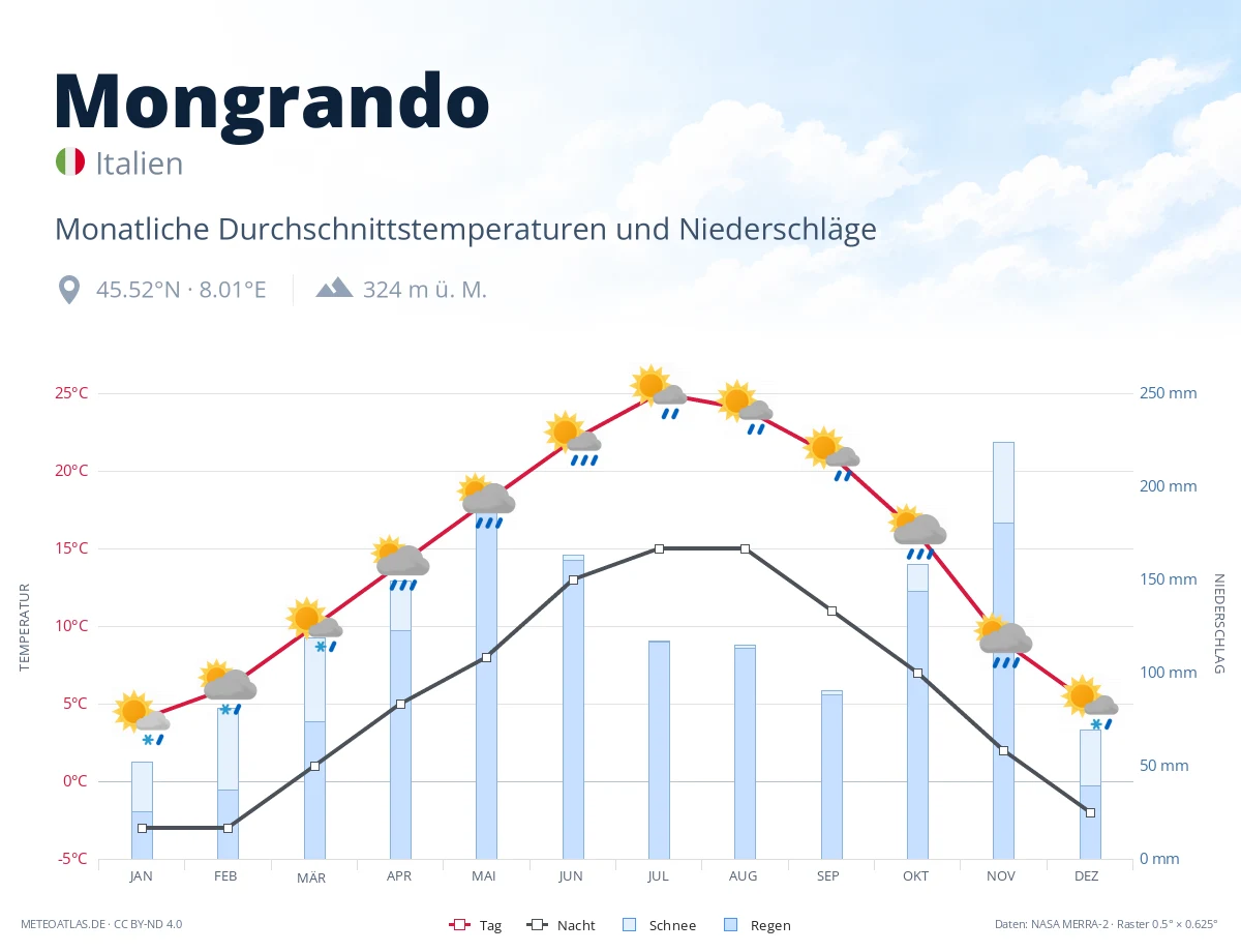 Mongrando - monatliche Durchschnittstemperaturen und Niederschläge