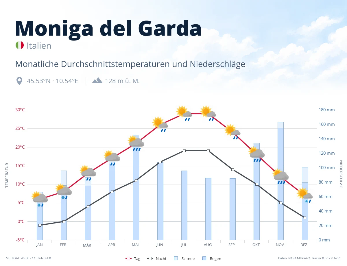 Moniga del Garda - monatliche Durchschnittstemperaturen und Niederschläge