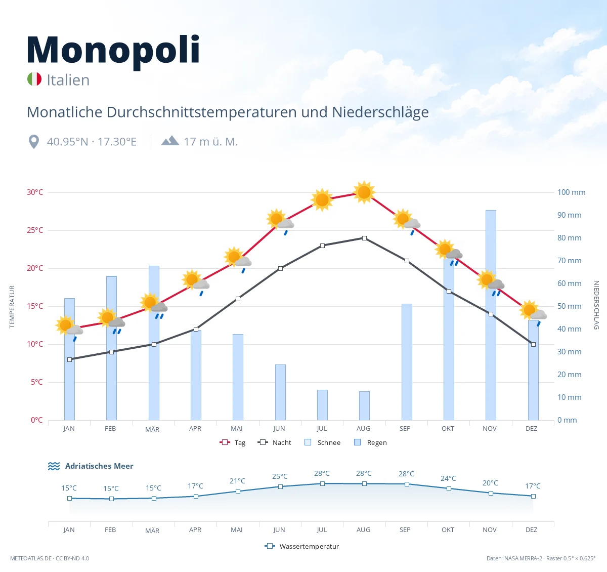Monopoli - monatliche Durchschnittstemperaturen und Niederschläge