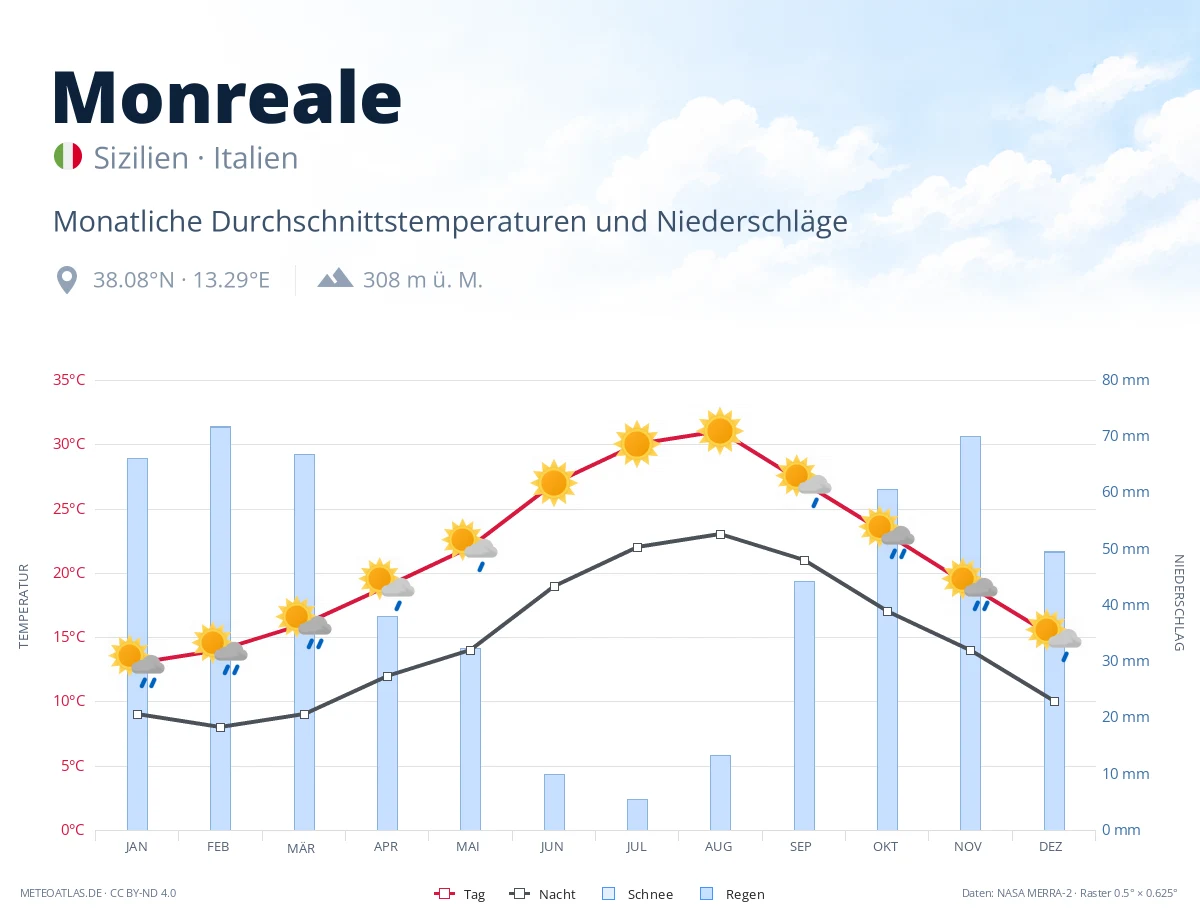 Monreale - monatliche Durchschnittstemperaturen und Niederschläge