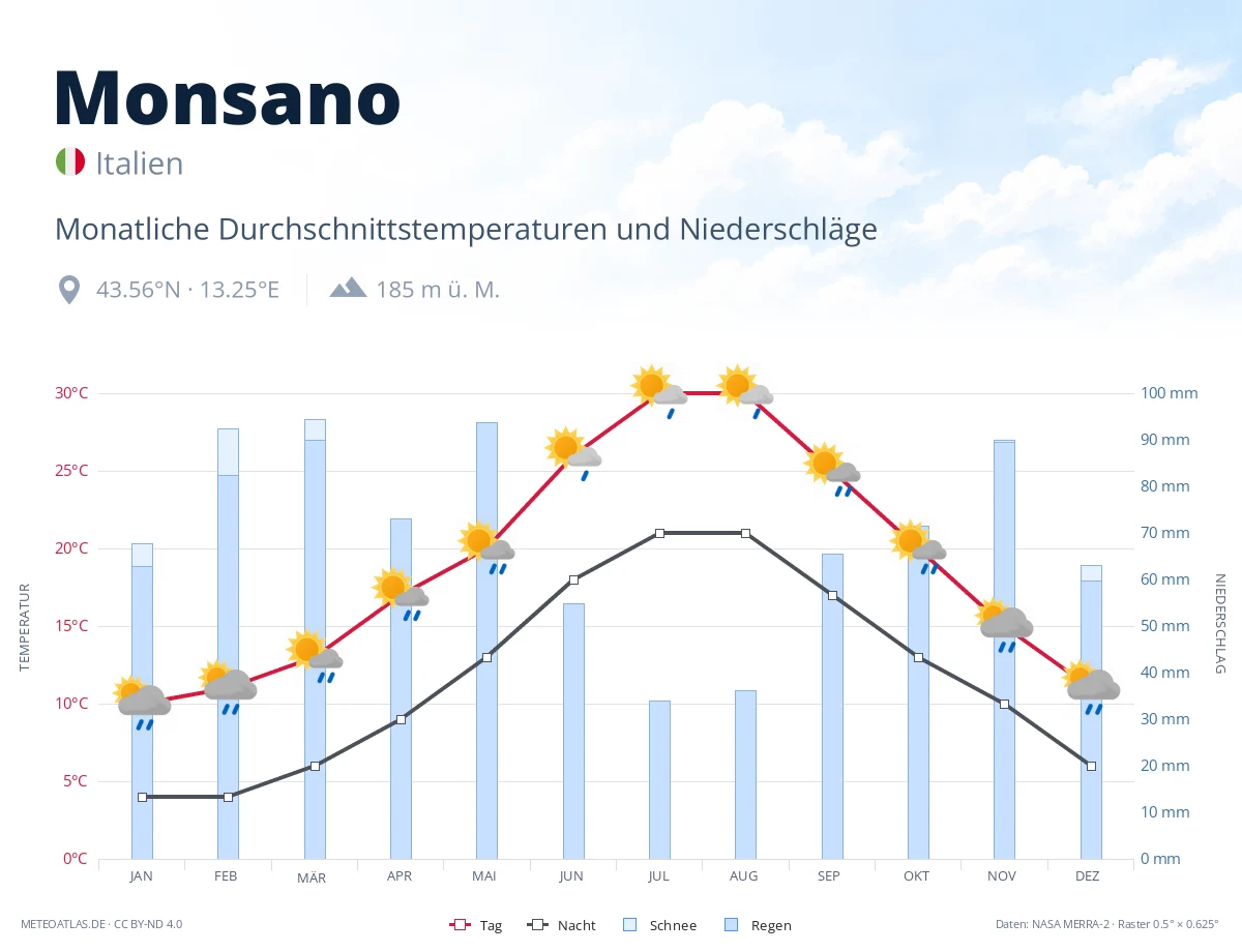 Monsano - monatliche Durchschnittstemperaturen und Niederschläge