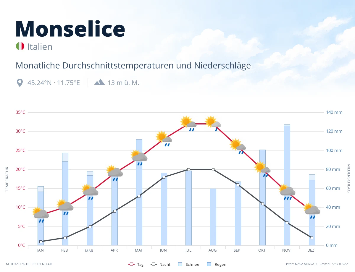 Monselice - monatliche Durchschnittstemperaturen und Niederschläge