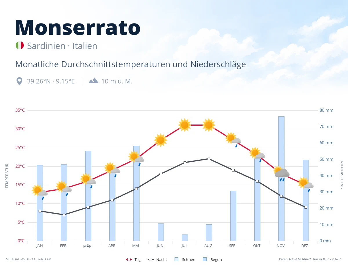 Monserrato - monatliche Durchschnittstemperaturen und Niederschläge
