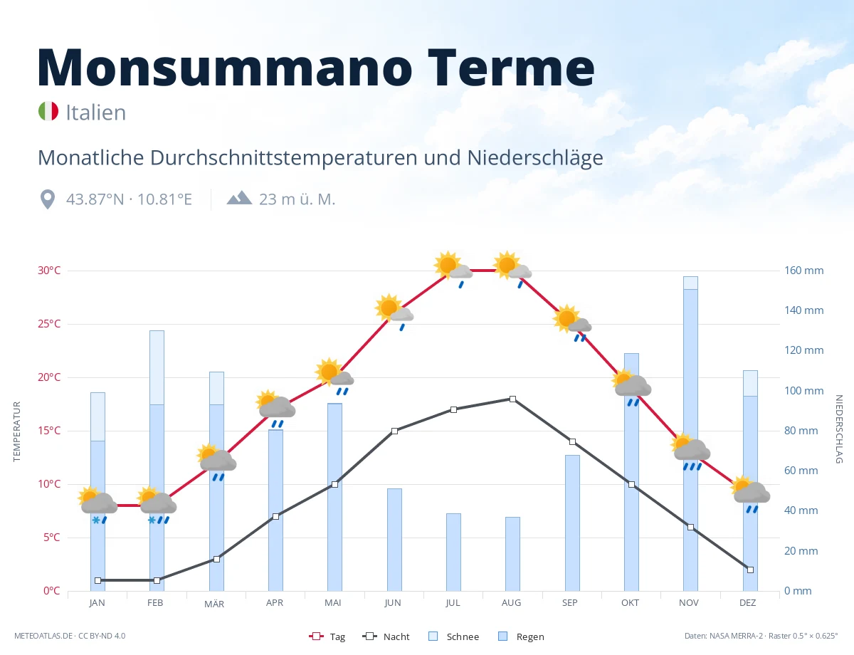 Monsummano Terme - monatliche Durchschnittstemperaturen und Niederschläge